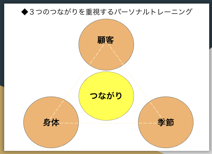 3つのつながりを重視するパーソナルトレーニング