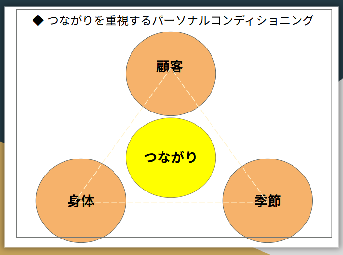 ３つのつながりを重視するパーソナルコンディショニング